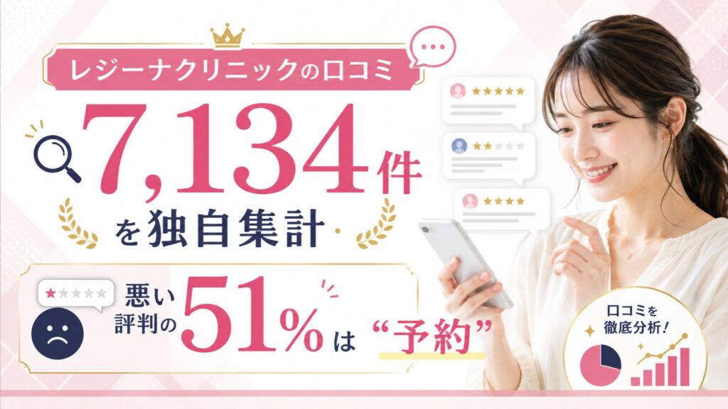 レジーナクリニックの口コミ7,134件を集計｜悪い評判の51%は「予約」だった