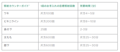 トリア照射回数