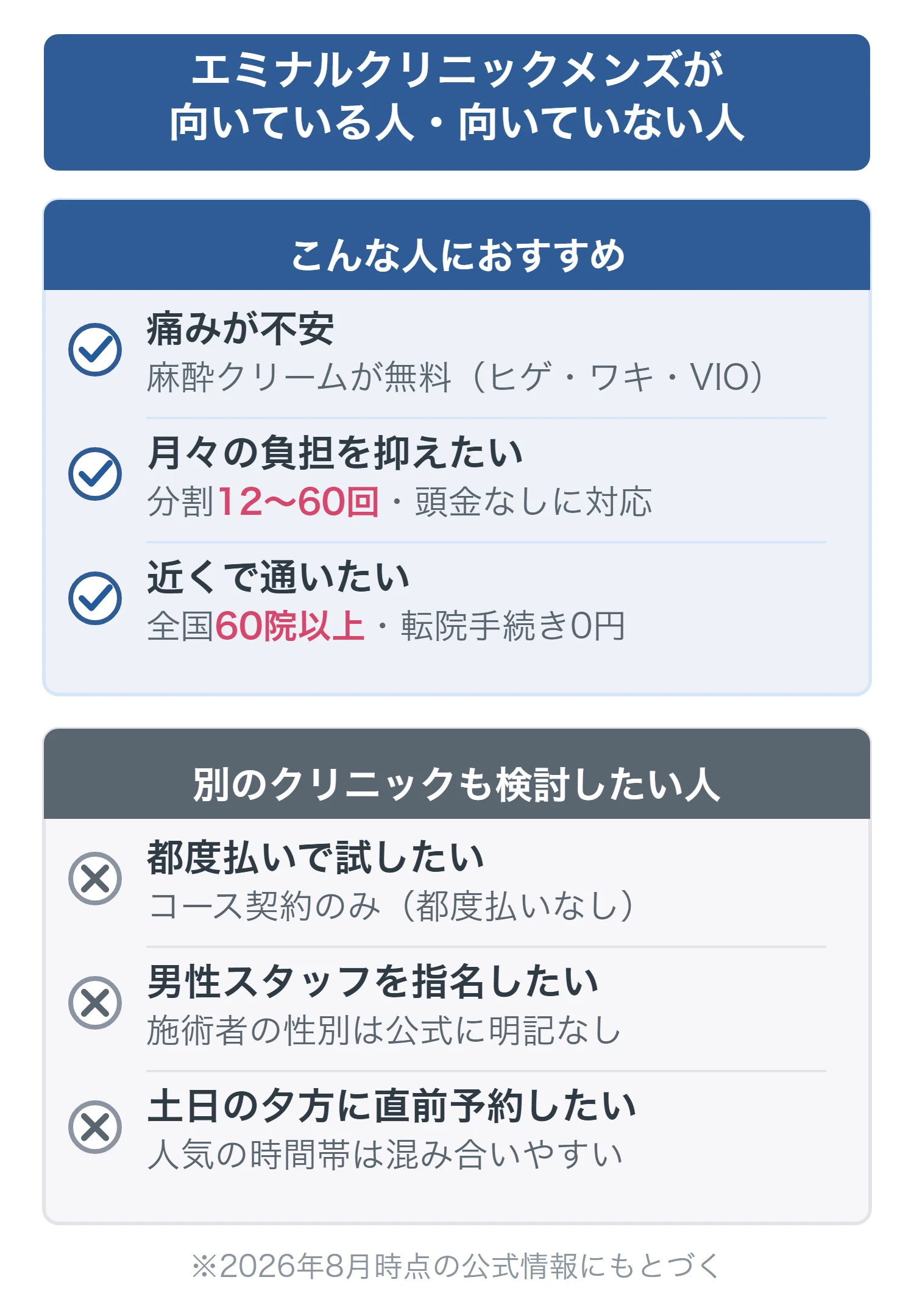 エミナルクリニックメンズが向いている人（痛みが不安＝麻酔クリーム無料、月々の負担を抑えたい＝分割12〜60回、近くで通いたい＝全国60院以上）と、別のクリニックも検討したい人（都度払いで試したい、男性スタッフを指名したい、土日夕方に直前予約したい）を上下で対比した比較インフォグラフィック。
