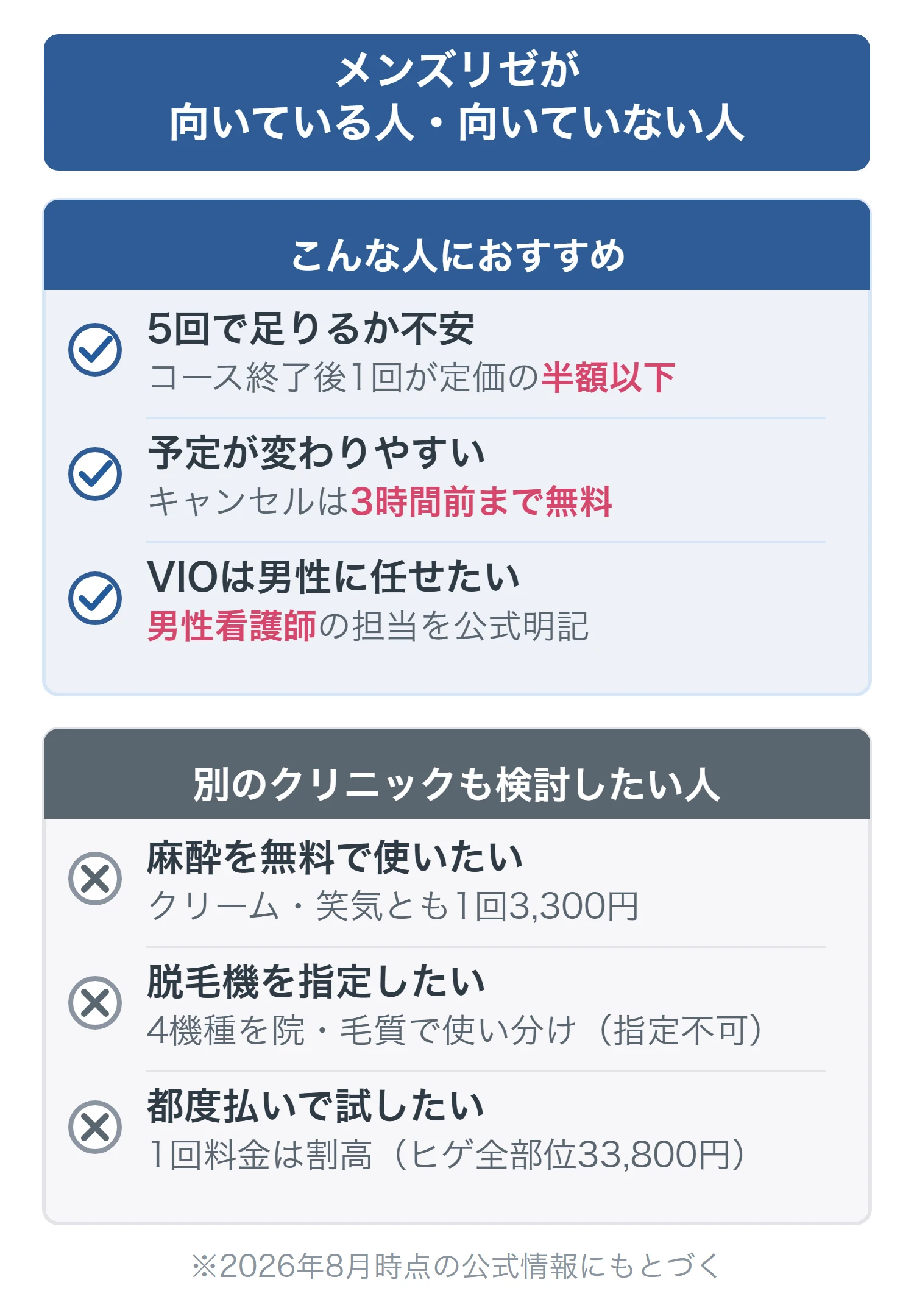 メンズリゼが向いている人（5回で足りるか不安＝コース終了後1回が定価の半額以下、予定が変わりやすい＝キャンセルは3時間前まで無料、VIOは男性に任せたい＝男性看護師の担当を公式明記）と、別のクリニックも検討したい人（麻酔を無料で使いたい、脱毛機を指定したい、都度払いで試したい）を上下で対比した比較インフォグラフィック。
