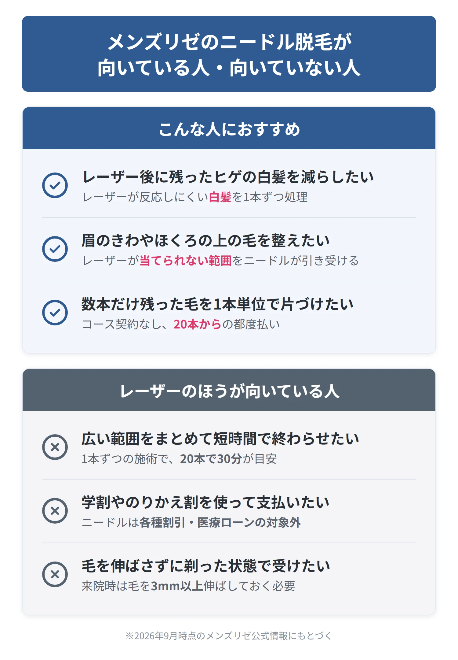 メンズリゼのニードル脱毛が向いている人（レーザー後に残ったヒゲの白髪を減らしたい＝レーザーが反応しにくい白髪を1本ずつ処理、眉のきわやほくろの上の毛を整えたい＝レーザーが当てられない範囲をニードルが引き受ける、数本だけ残った毛を1本単位で片づけたい＝コース契約なしで20本からの都度払い）と、レーザーのほうが向いている人（広い範囲をまとめて短時間で終わらせたい＝1本ずつの施術で20本30分が目安、学割やのりかえ割を使って支払いたい＝ニードルは各種割引・医療ローンの対象外、毛を伸ばさずに剃った状態で受けたい＝来院時は毛を3mm以上伸ばしておく必要）を上下で対比した比較インフォグラフィック。※2026年9月時点のメンズリゼ公式情報にもとづく