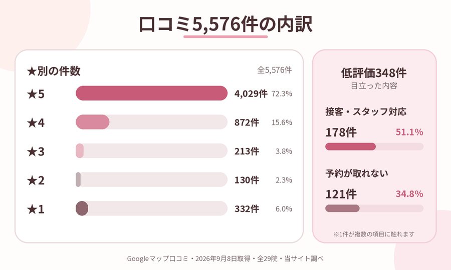 リゼクリニックの口コミ5,576件の★分布。★5が4,029件72.3%、★1は332件6.0%。低評価348件で目立つのは接客178件と予約121件