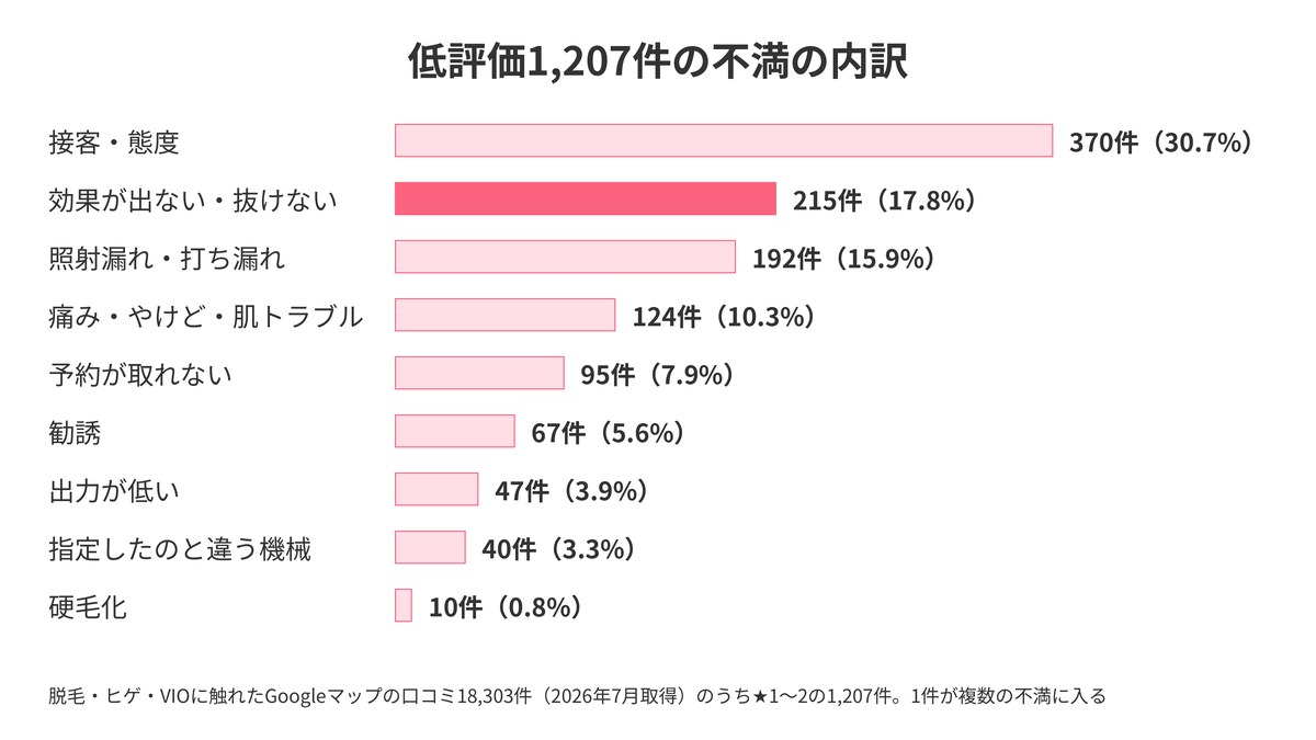 湘南美容クリニックの脱毛の低評価1,207件の不満の内訳。接客・態度30.7%、効果が出ない17.8%、照射漏れ15.9%