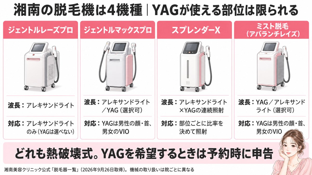 湘南美容クリニックの脱毛機4機種の波長と、YAGが使える部位(男性の顔・首と男女のVIO)