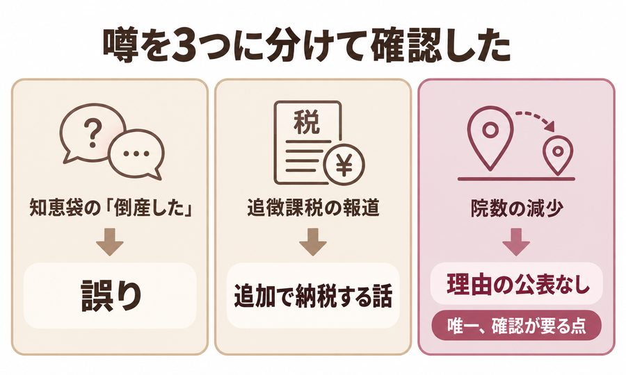 TCBの噂を3つに分けて確認。知恵袋の倒産したは誤り、追徴課税は追加で納税する話、院数の減少は理由の公表なし