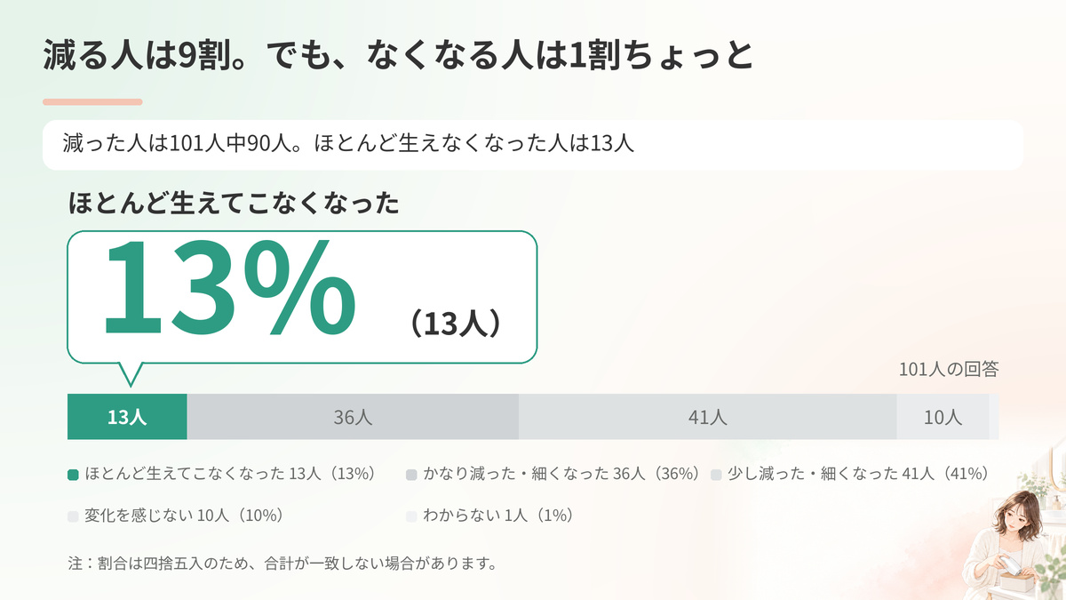 家庭用脱毛器を使った101人の毛の変化の割合のグラフ