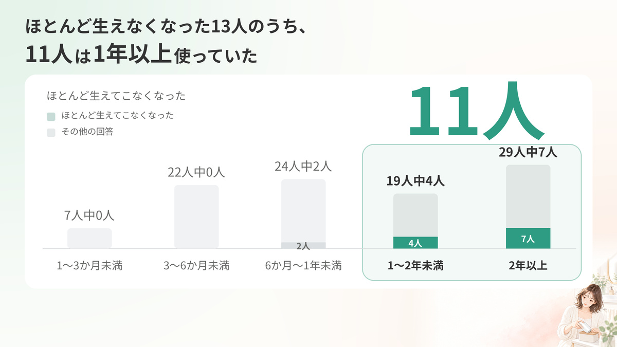 家庭用脱毛器の使用期間別にほとんど生えなくなった人の数を示したグラフ