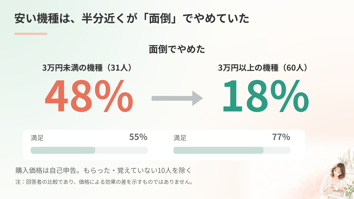 家庭用脱毛器の購入価格3万円未満と3万円以上での満足度と挫折率の比較