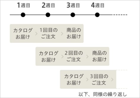 パルシステム注文スケジュール