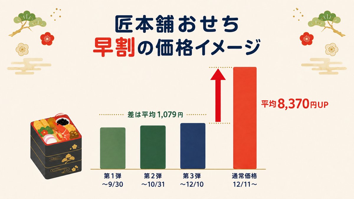 匠本舗おせち早割の価格イメージ：早割3段階の差は平均1,079円、早割終了後は平均8,370円上がる