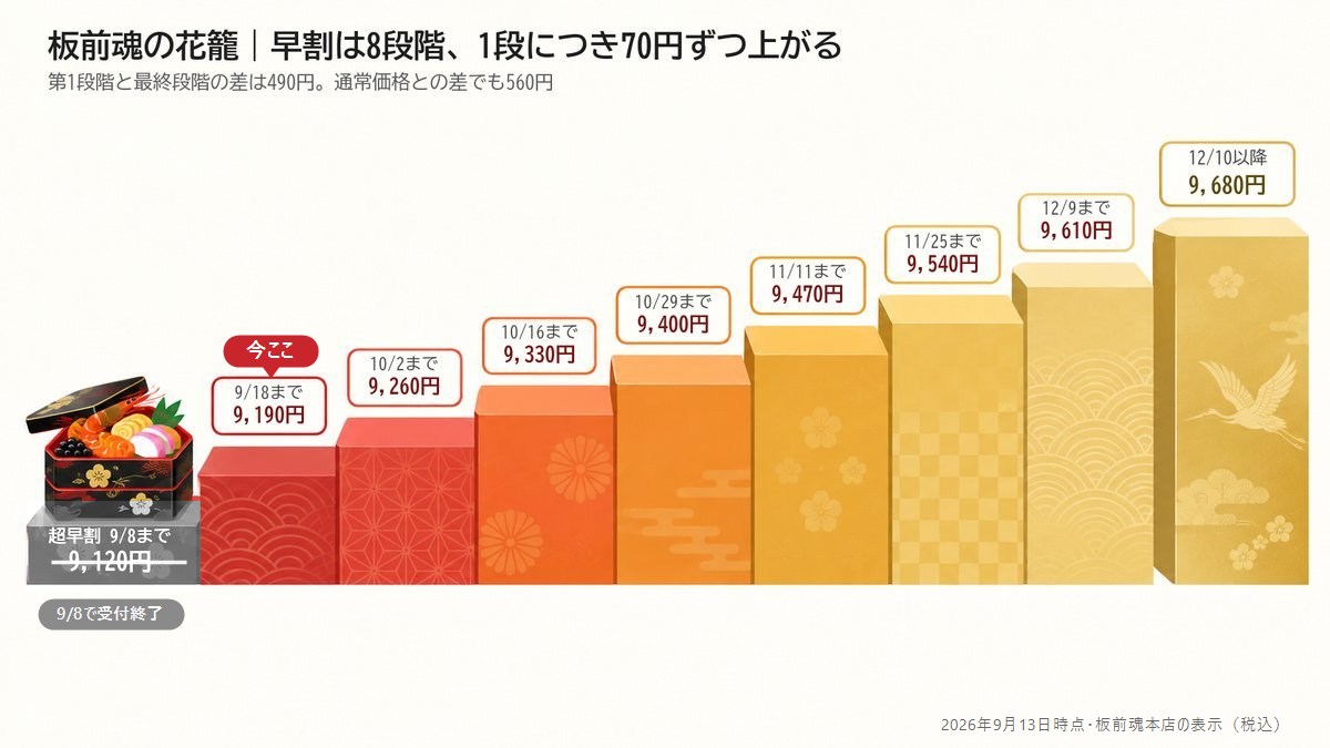 板前魂おせち（花籠）の早割8段階の価格の階段。いまは9月18日まで9,190円で、12月10日以降の9,680円まで1段ごとに70円ずつ上がる（9月8日までの第1段階は終了）