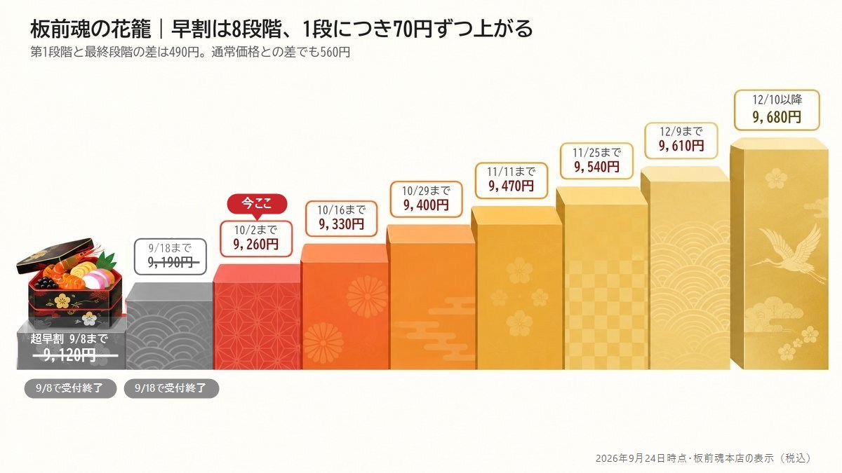 板前魂おせち（花籠）の早割8段階の価格の階段。いまは10月2日まで9,260円で、12月10日以降の9,680円まで1段ごとに70円ずつ上がる（9月8日・9月18日までの段階は終了）