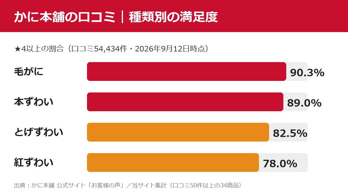 かに本舗の口コミ|種類別の満足度(★4以上の割合)