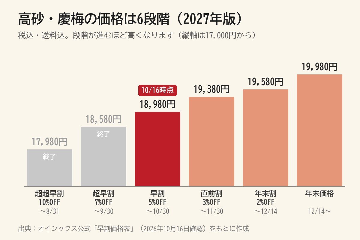 高砂・慶梅の価格は6段階(2027年版・早割価格表より)