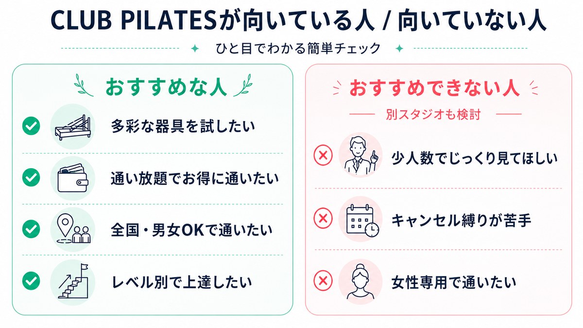 CLUB PILATES が向いている人（多彩な器具を試したい人・通い放題でお得に通いたい人・全国で男女問わず通いたい人・レベル別で上達したい人）と、そうでない人（少人数でじっくり見てほしい人・キャンセル縛りが苦手な人・女性専用で通いたい人）を左右で対比した比較インフォグラフィック。