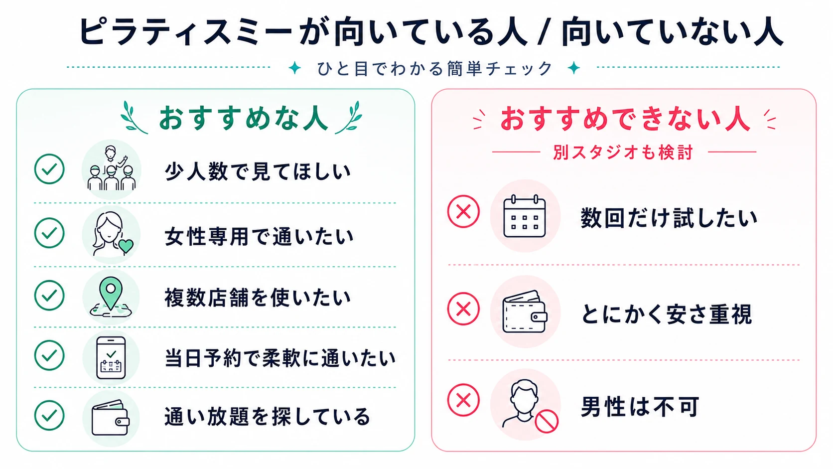 Pilates mee（ピラティスミー）が向いている人（少人数で見てほしい人・女性専用で通いたい人・複数店舗を使いたい人・当日予約で柔軟に通いたい人・通い放題を探している人）と、向いていない人（数回だけ試したい人・とにかく安さ重視の人・男性は不可）をひと目で比較したインフォグラフィック。