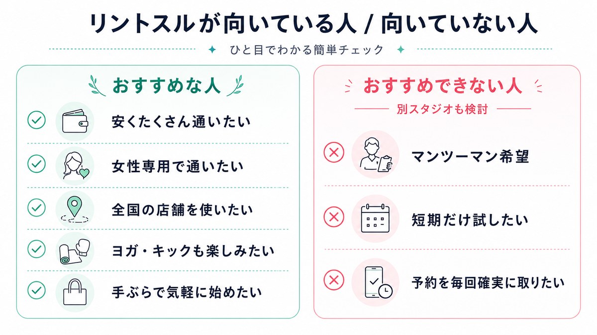 リントスル(Rintosull)が向いている人(安くたくさん通いたい人・女性専用で通いたい人・全国の店舗を使いたい人・ヨガやキックも楽しみたい人・手ぶらで気軽に始めたい人)と、そうでない人(マンツーマンを希望する人・短期だけ試したい人・予約を毎回確実に取りたい人)を左右で対比した比較インフォグラフィック。