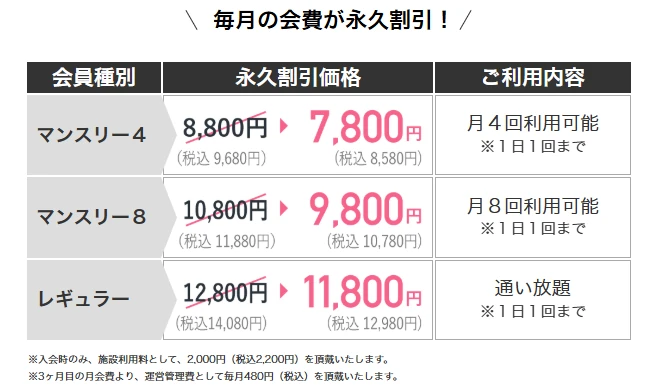 URBAN CLASSIC PILATESの会員種別ごとの永久割引価格表。マンスリー4が税込8,580円(月4回)、マンスリー8が税込10,780円(月8回)、レギュラーが税込12,980円(通い放題)に割引される内容。
