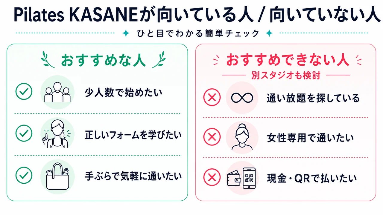 Pilates KASANE が向いている人(少人数で始めたい人・正しいフォームを学びたい人・手ぶらで気軽に通いたい人)と、向いていない人(通い放題を探している人・女性専用スタジオを希望する人・現金やQRコードで支払いたい人)を左右で対比した比較インフォグラフィック。