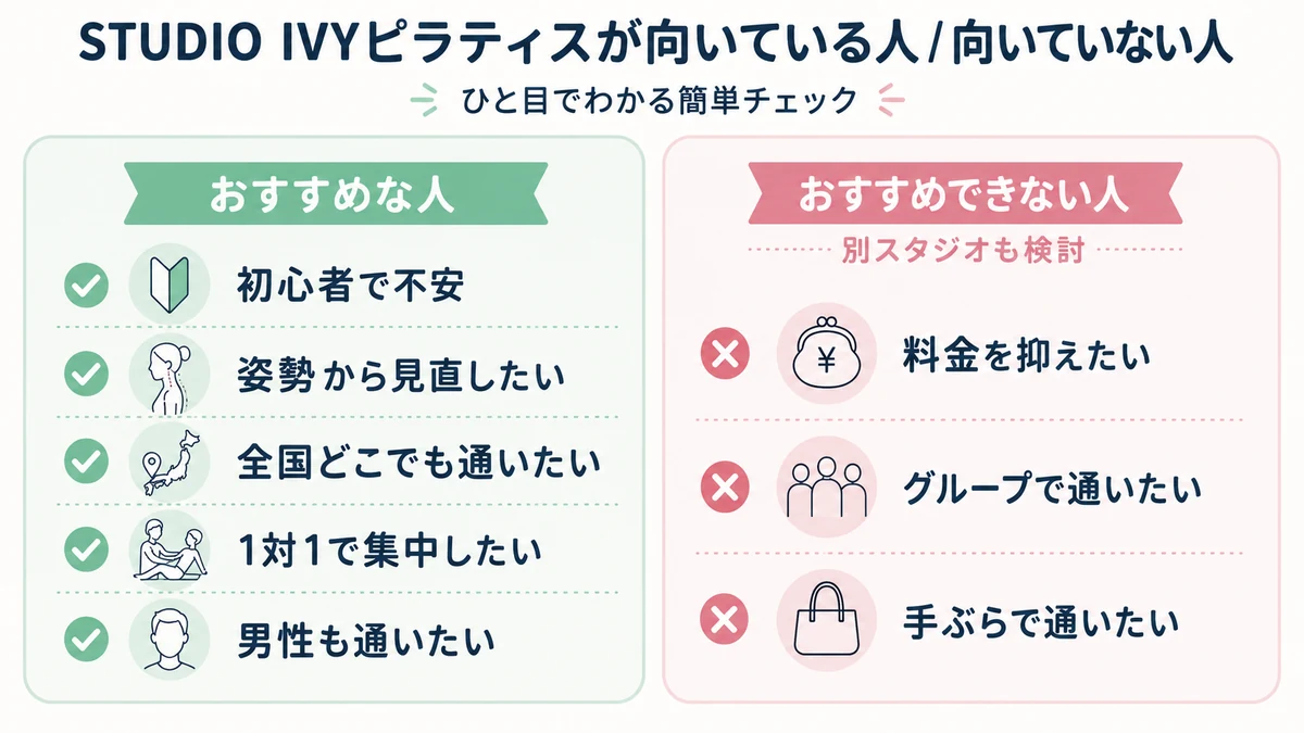 STUDIO IVYピラティスが向いている人(初心者で不安・姿勢から見直したい・全国どこでも通いたい・1対1で集中したい・男性も通いたい)と、向いていない人=別スタジオも検討(料金を抑えたい・グループで通いたい・手ぶらで通いたい)を左右で対比した、ひと目でわかる簡単チェック図。