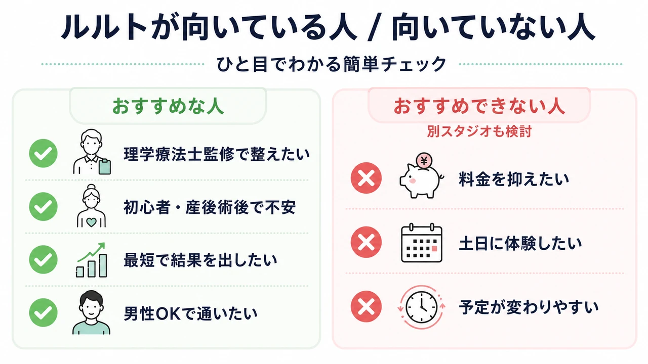 ルルトが向いている人(理学療法士監修で体を整えたい・初心者や産後術後で不安・最短で結果を出したい・男性もOKで通いたい)と、向いていない人=別スタジオも検討(料金を抑えたい・土日に体験したい・予定が変わりやすい)を左右で対比した、ひと目でわかる簡単チェック図。