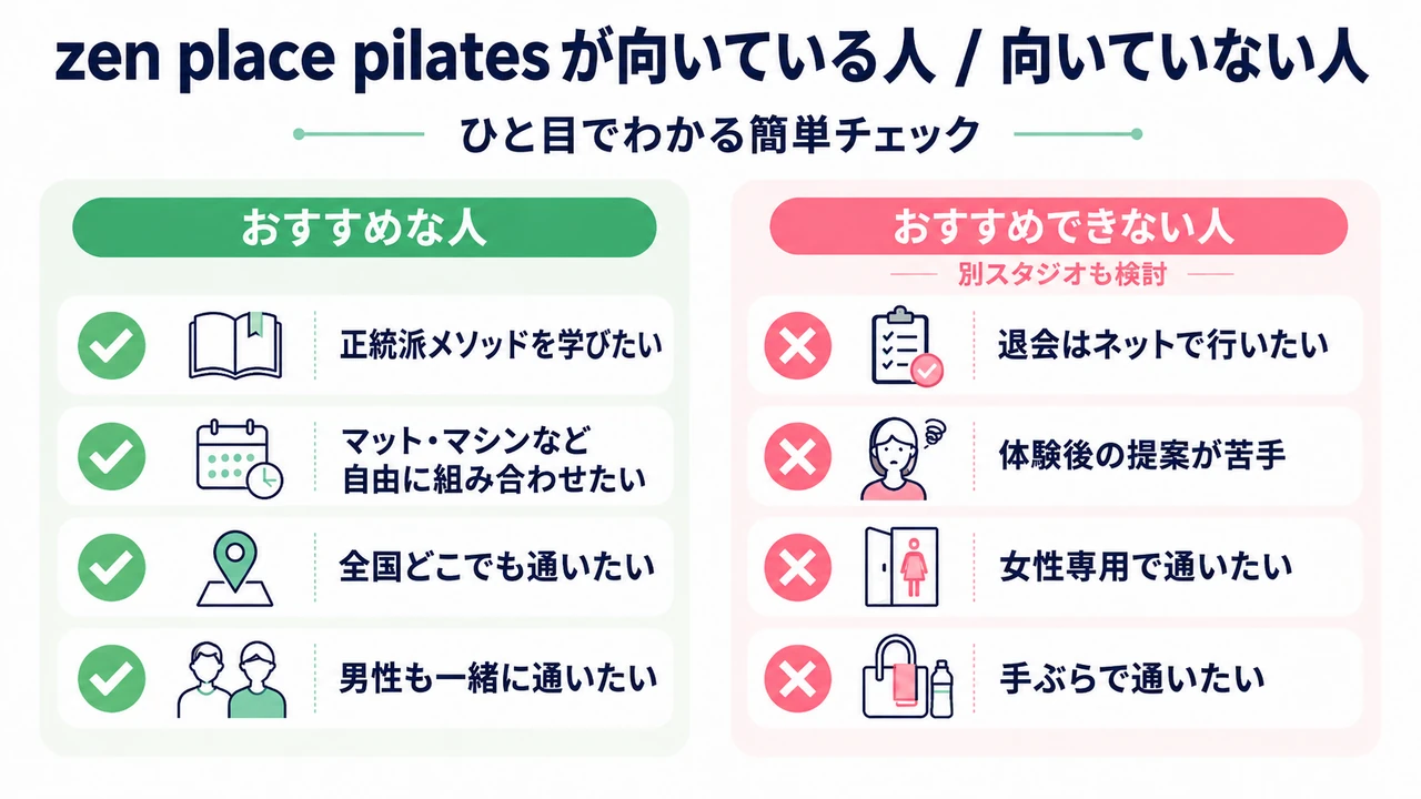 zen place pilatesが向いている人(正統派メソッドを学びたい・マット/マシンを自由に組み合わせたい・全国どこでも通いたい・男性も一緒に通いたい)と、向いていない人(退会をネットで行いたい・体験後の提案が苦手・女性専用で通いたい・手ぶらで通いたい)を左右で対比した比較図。