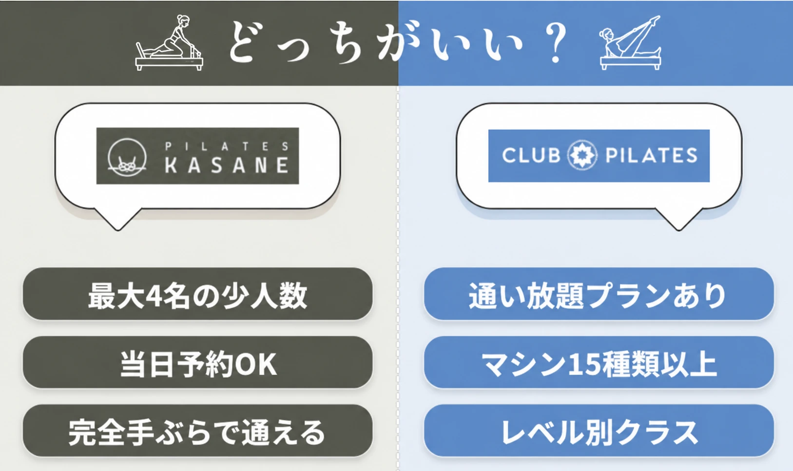 Pilates KASANEとCLUB PILATESの特徴まとめ(KASANE=最大4名の少人数・当日予約OK・完全手ぶら/CLUB PILATES=通い放題プランあり・マシン15種類以上・レベル別クラス)