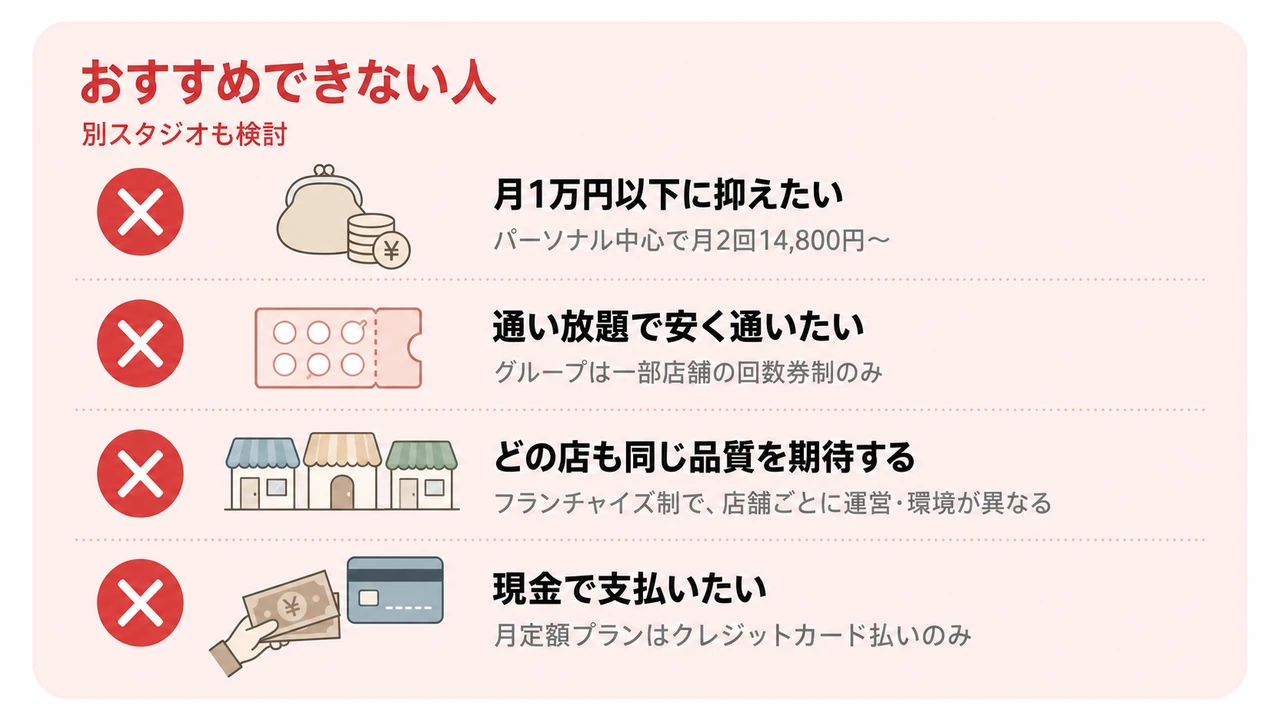 DEPピラティスをおすすめできない人(別スタジオも検討)のチェックリスト(月1万円以下に抑えたい=パーソナル中心で月2回14,800円〜／通い放題で安く通いたい=グループは一部店舗の回数券制のみ／どの店も同じ品質を期待する=フランチャイズ制で、店舗ごとに運営・環境が異なる／現金で支払いたい=月定額プランはクレジットカード払いのみ)