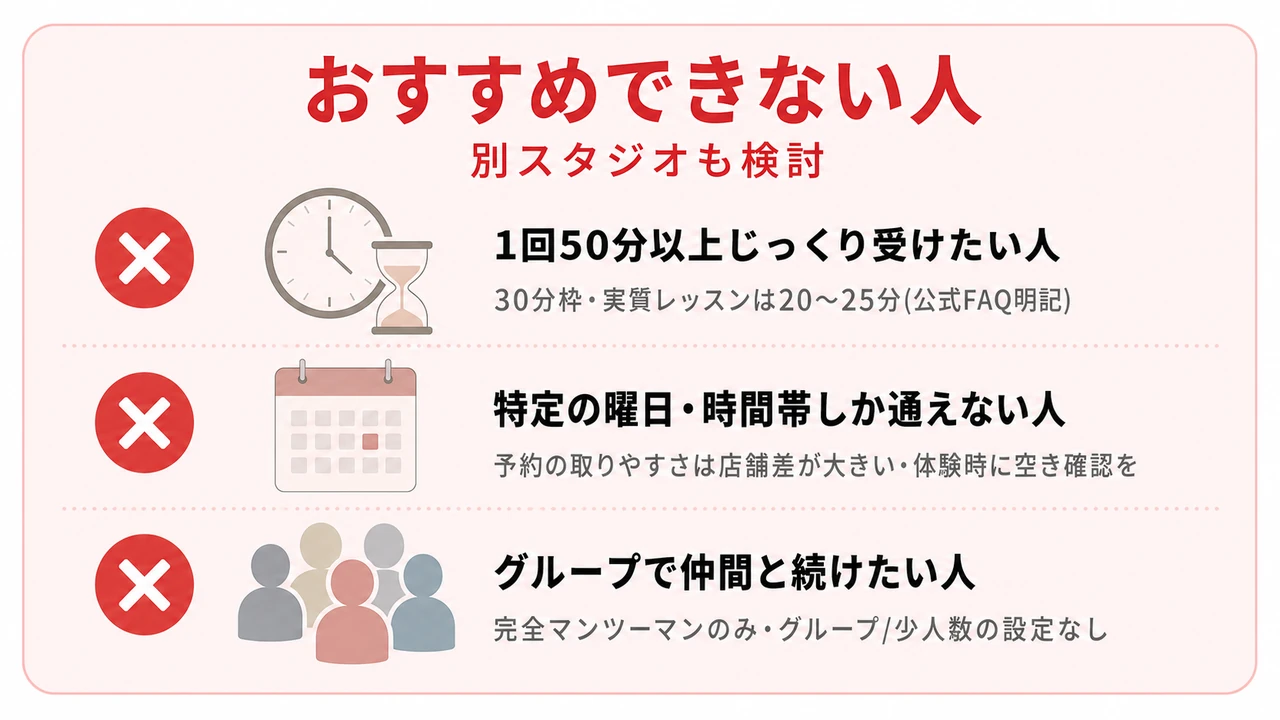 ELEMENTをおすすめできない人(別スタジオも検討)のチェックリスト(1回50分以上じっくり受けたい人=30分枠・実質レッスンは20〜25分(公式FAQ明記)/特定の曜日・時間帯しか通えない人=予約の取りやすさは店舗差が大きい・体験時に空き確認を/グループで仲間と続けたい人=完全マンツーマンのみ・グループ/少人数の設定なし)