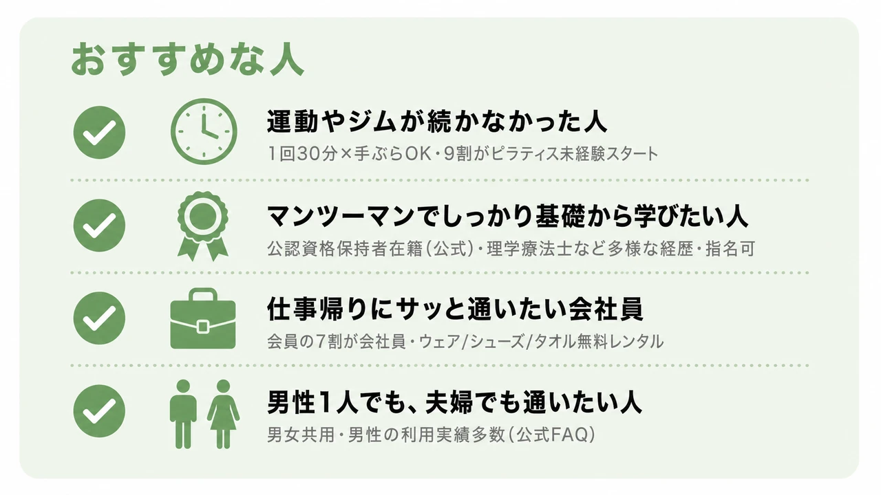 ELEMENTがおすすめな人のチェックリスト(運動やジムが続かなかった人=1回30分×手ぶらOK・9割がピラティス未経験スタート/マンツーマンでしっかり基礎から学びたい人=公認資格保持者在籍(公式)・理学療法士など多様な経歴・指名可/仕事帰りにサッと通いたい会社員=会員の7割が会社員・ウェア/シューズ/タオル無料レンタル/男性1人でも、夫婦でも通いたい人=男女共用・男性の利用実績多数(公式FAQ))