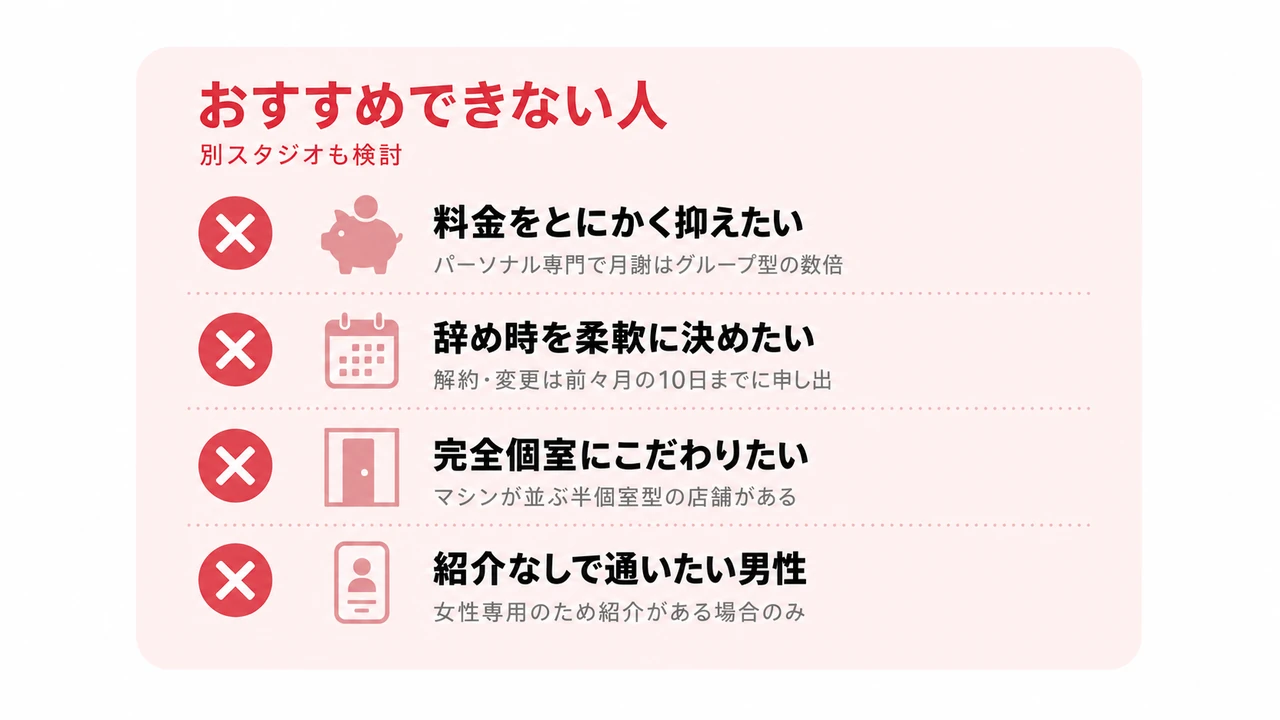La pilatesをおすすめできない人(別スタジオも検討)のチェックリスト(料金をとにかく抑えたい=パーソナル専門で月謝はグループ型の数倍/辞め時を柔軟に決めたい=解約・変更は前々月の10日までに申し出/完全個室にこだわりたい=マシンが並ぶ半個室型の店舗がある/紹介なしで通いたい男性=女性専用のため紹介がある場合のみ)