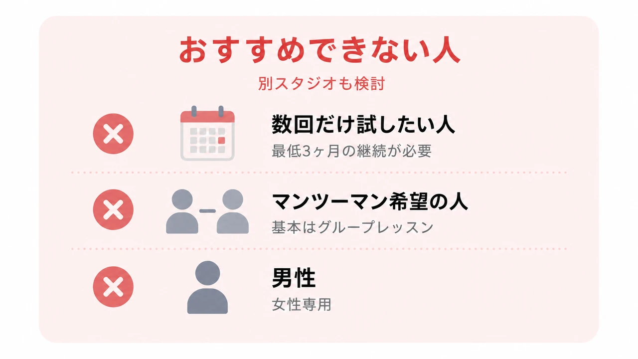 ピラティスKをおすすめできない人(別スタジオも検討)のチェックリスト(数回だけ試したい人=最低3ヶ月の継続が必要／マンツーマン希望の人=基本はグループレッスン／男性=女性専用)