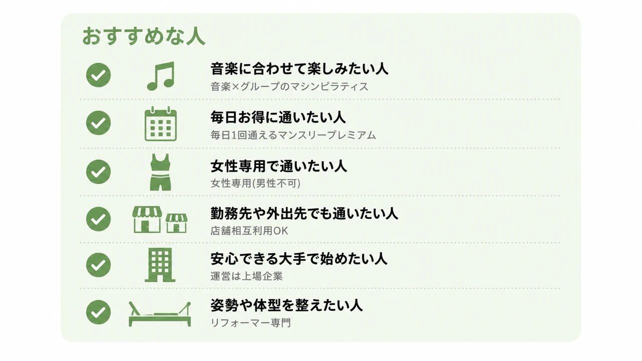ピラティスKがおすすめな人のチェックリスト(音楽に合わせて楽しみたい人=音楽×グループのマシンピラティス／毎日お得に通いたい人=毎日1回通えるマンスリープレミアム／女性専用で通いたい人=女性専用(男性不可)／勤務先や外出先でも通いたい人=店舗相互利用OK／安心できる大手で始めたい人=運営は上場企業／姿勢や体型を整えたい人=リフォーマー専門)