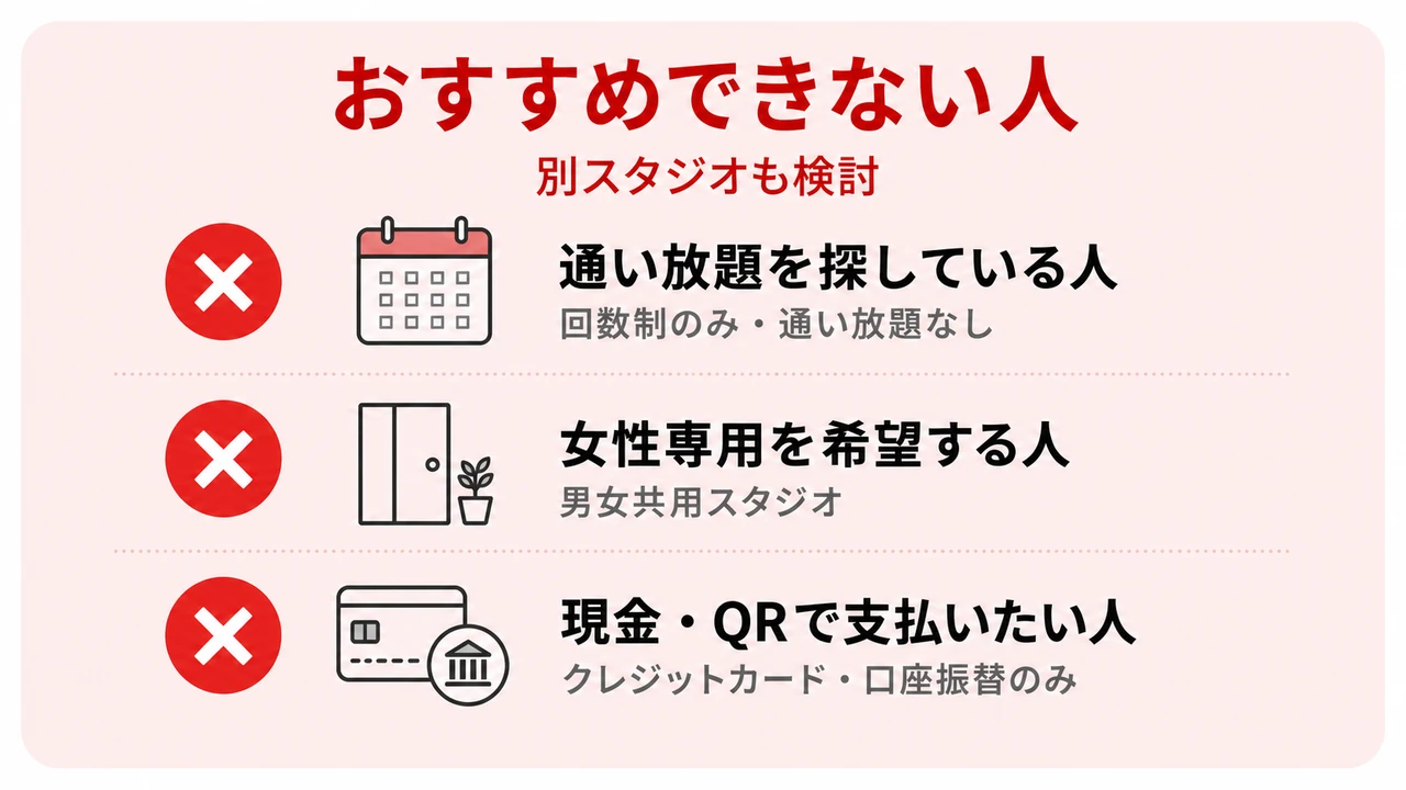 Pilates KASANEをおすすめできない人(別スタジオも検討)のチェックリスト(通い放題を探している人=回数制のみ・通い放題なし／女性専用を希望する人=男女共用スタジオ／現金・QRで支払いたい人=クレジットカード・口座振替のみ)