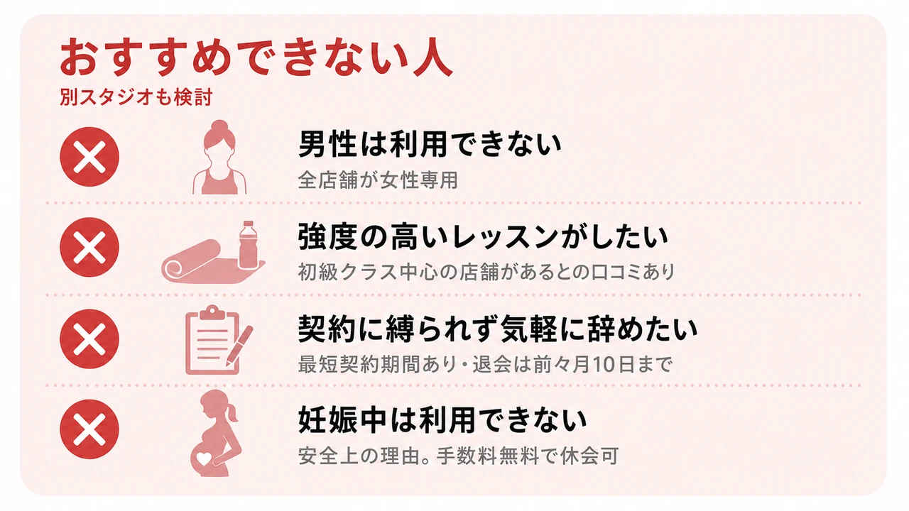 Repilatesをおすすめできない人(別スタジオも検討)のチェックリスト(男性は利用できない=全店舗が女性専用/強度の高いレッスンがしたい=初級クラス中心の店舗があるとの口コミあり/契約に縛られず気軽に辞めたい=最短契約期間あり・退会は前々月10日まで/妊娠中は利用できない=安全上の理由。手数料無料で休会可)