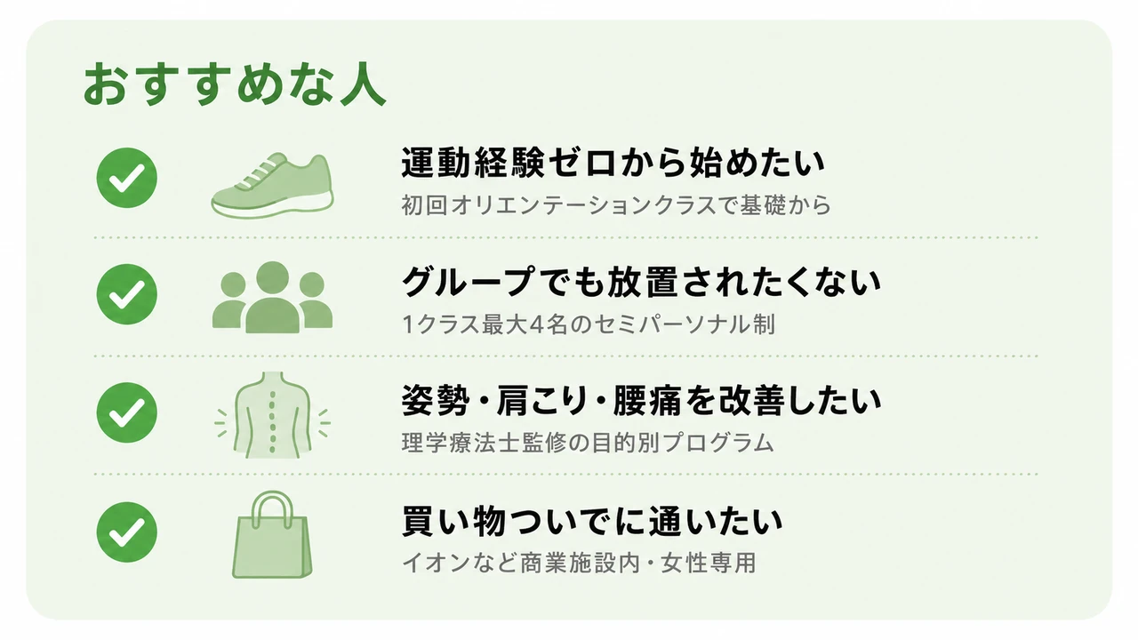Repilatesがおすすめな人のチェックリスト(運動経験ゼロから始めたい=初回オリエンテーションクラスで基礎から/グループでも放置されたくない=1クラス最大4名のセミパーソナル制/姿勢・肩こり・腰痛を改善したい=理学療法士監修の目的別プログラム/買い物ついでに通いたい=イオンなど商業施設内・女性専用)