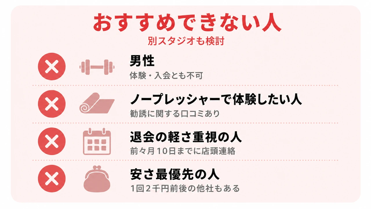 the SILKをおすすめできない人(別スタジオも検討)のチェックリスト(男性=体験・入会とも不可／ノープレッシャーで体験したい人=勧誘に関する口コミあり／退会の軽さ重視の人=前々月10日までに店頭連絡／安さ最優先の人=1回2千円前後の他社もある)