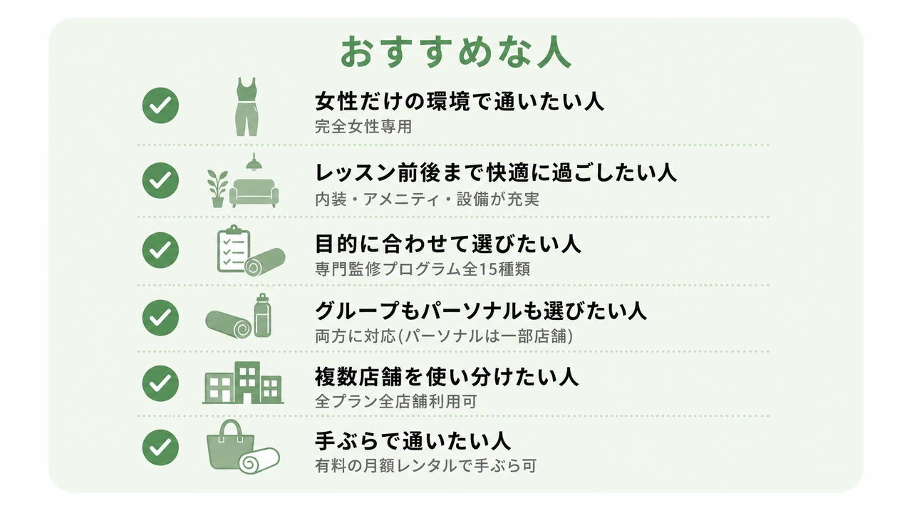 the SILKがおすすめな人のチェックリスト(女性だけの環境で通いたい人=完全女性専用／レッスン前後まで快適に過ごしたい人=内装・アメニティ・設備が充実／目的に合わせて選びたい人=専門監修プログラム全15種類／グループもパーソナルも選びたい人=両方に対応(パーソナルは一部店舗)／複数店舗を使い分けたい人=全プラン全店舗利用可／手ぶらで通いたい人=有料の月額レンタルで手ぶら可)