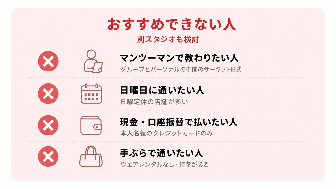 URBAN CLASSIC PILATESをおすすめできない人(別スタジオも検討)のチェックリスト(マンツーマンで教わりたい人=グループとパーソナルの中間のサーキット形式/日曜日に通いたい人=日曜定休の店舗が多い/現金・口座振替で払いたい人=本人名義のクレジットカードのみ/手ぶらで通いたい人=ウェアレンタルなし・持参が必要)