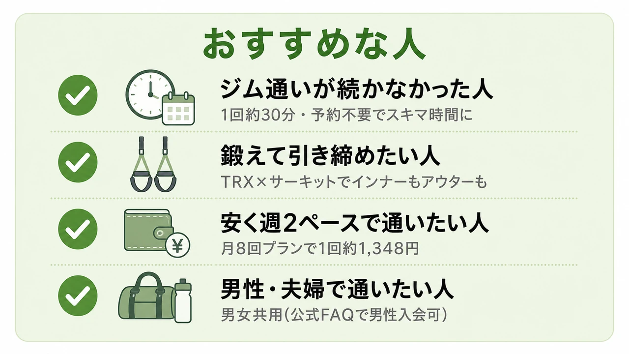URBAN CLASSIC PILATESがおすすめな人のチェックリスト(ジム通いが続かなかった人=1回約30分・予約不要でスキマ時間に/鍛えて引き締めたい人=TRX×サーキットでインナーもアウターも/安く週2ペースで通いたい人=月8回プランで1回約1,348円/男性・夫婦で通いたい人=男女共用(公式FAQで男性入会可))