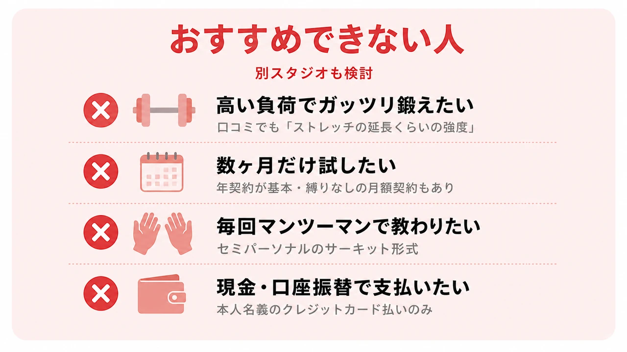 WECLEをおすすめできない人(別スタジオも検討)のチェックリスト(高い負荷でガッツリ鍛えたい=口コミでも「ストレッチの延長くらいの強度」/数ヶ月だけ試したい=年契約が基本・縛りなしの月額契約もあり/毎回マンツーマンで教わりたい=セミパーソナルのサーキット形式/現金・口座振替で支払いたい=本人名義のクレジットカード払いのみ)