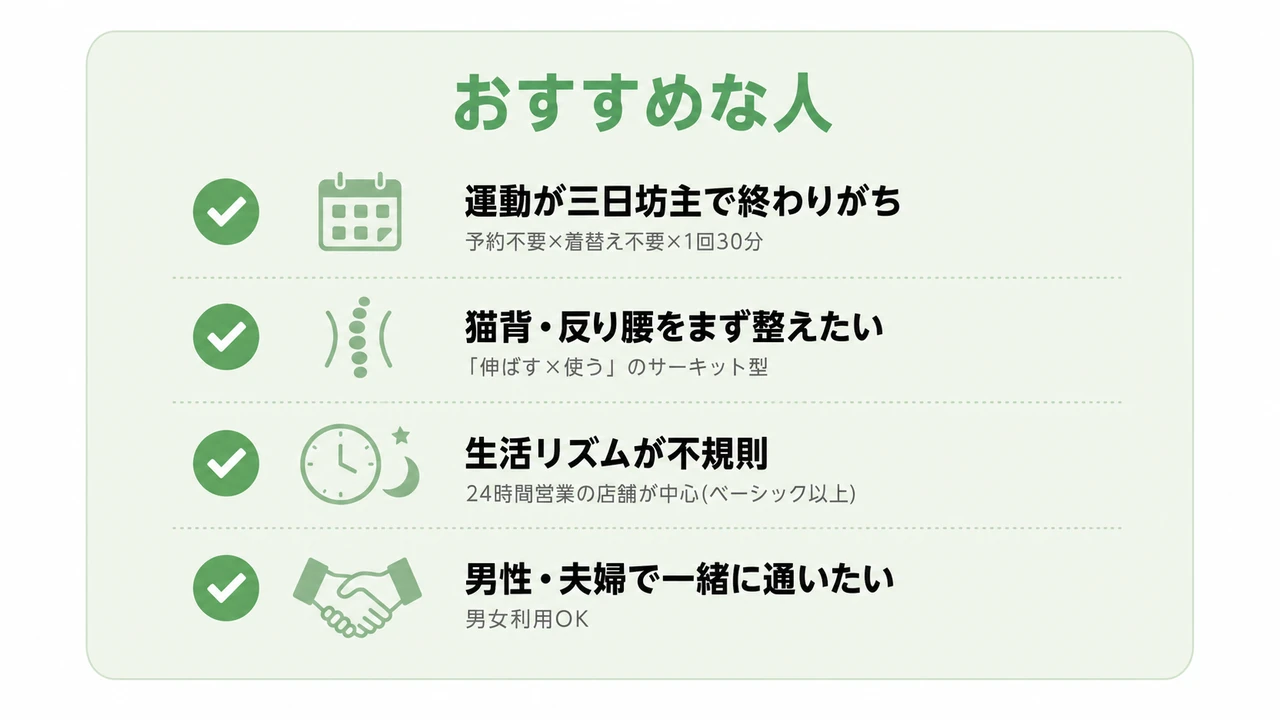 WECLEがおすすめな人のチェックリスト(運動が三日坊主で終わりがち=予約不要×着替え不要×1回30分/猫背・反り腰をまず整えたい=「伸ばす×使う」のサーキット型/生活リズムが不規則=24時間営業の店舗が中心(ベーシック以上)/男性・夫婦で一緒に通いたい=男女利用OK)