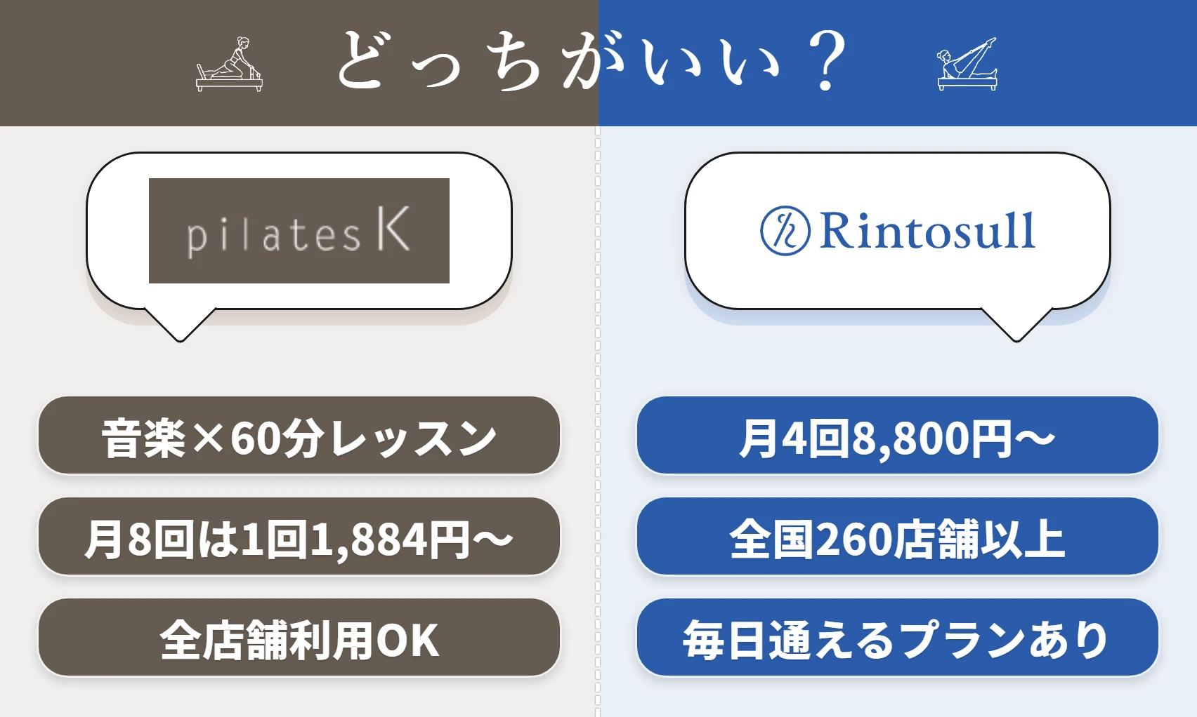 ピラティスKとRintosullの特徴まとめ(ピラティスK=音楽×60分レッスン・月8回は1回1,884円〜・全店舗利用OK/Rintosull=月4回8,800円〜・全国260店舗以上・毎日通えるプランあり)
