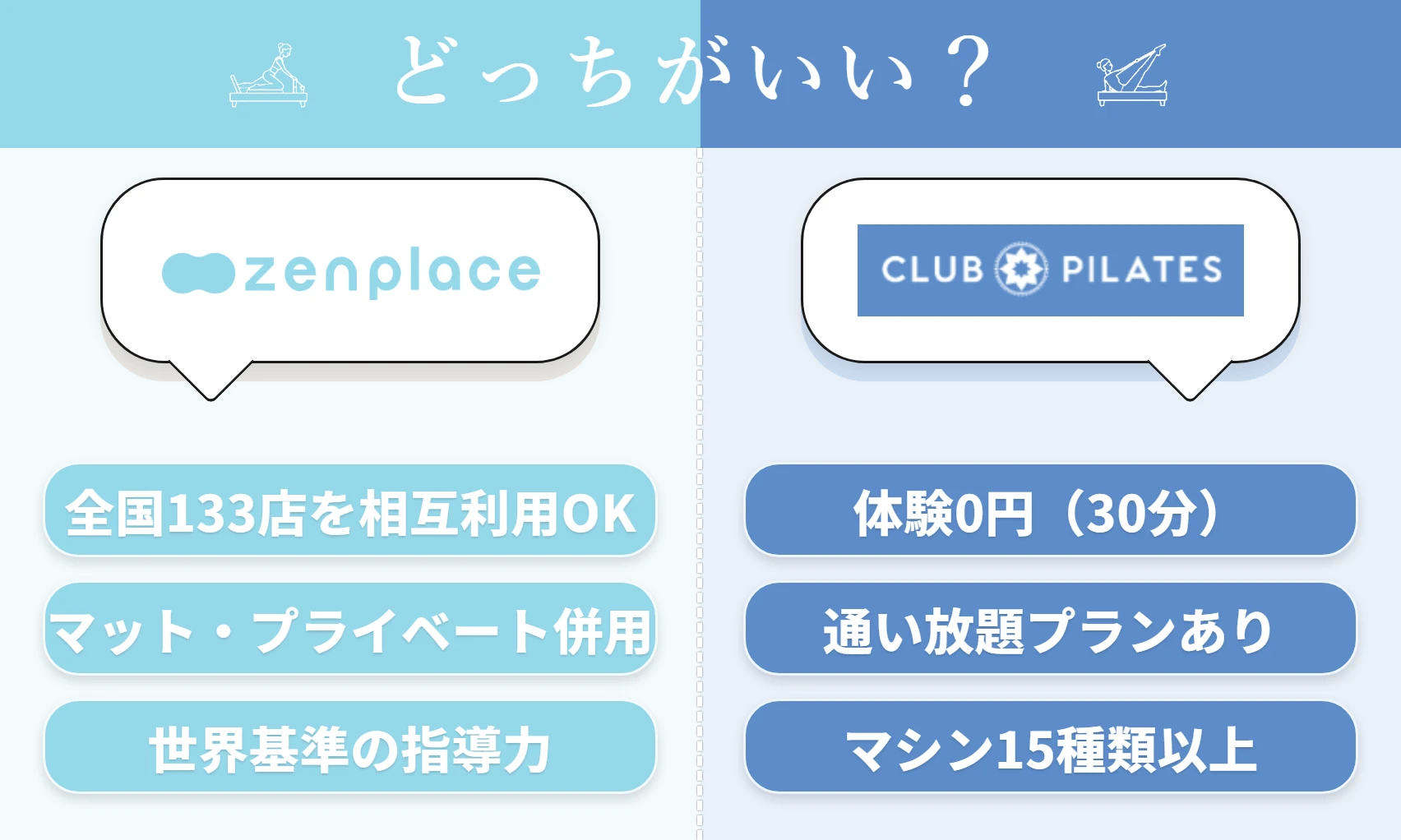 zen place pilatesとCLUB PILATESの特徴まとめ（zen place=全国133店を相互利用OK・マット/プライベート併用・世界基準の指導力／CLUB PILATES=体験無料（30分）・通い放題プランあり・マシン15種類以上）