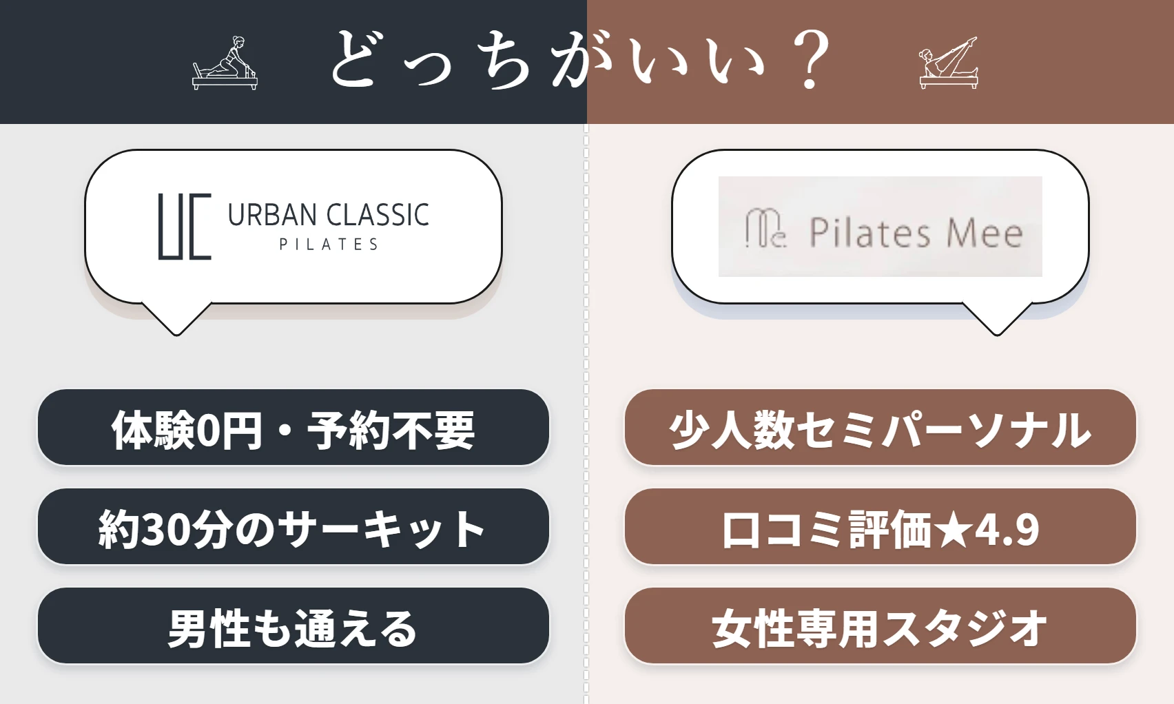 URBAN CLASSIC PILATESとPilates meeの特徴まとめ(URBAN=体験0円・レッスン予約不要・約30分のサーキット・男性も通える/Pilates mee=少人数セミパーソナル・口コミ評価★4.9・女性専用スタジオ)