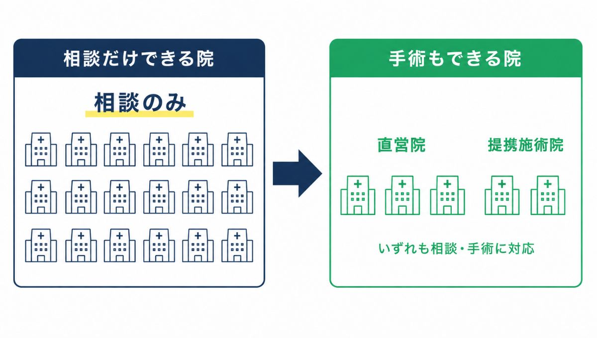 カミノクリニックの相談できる院と手術ができる院の役割分担。相談のみの提携院と、相談も手術もできる直営3院・提携施術院2院