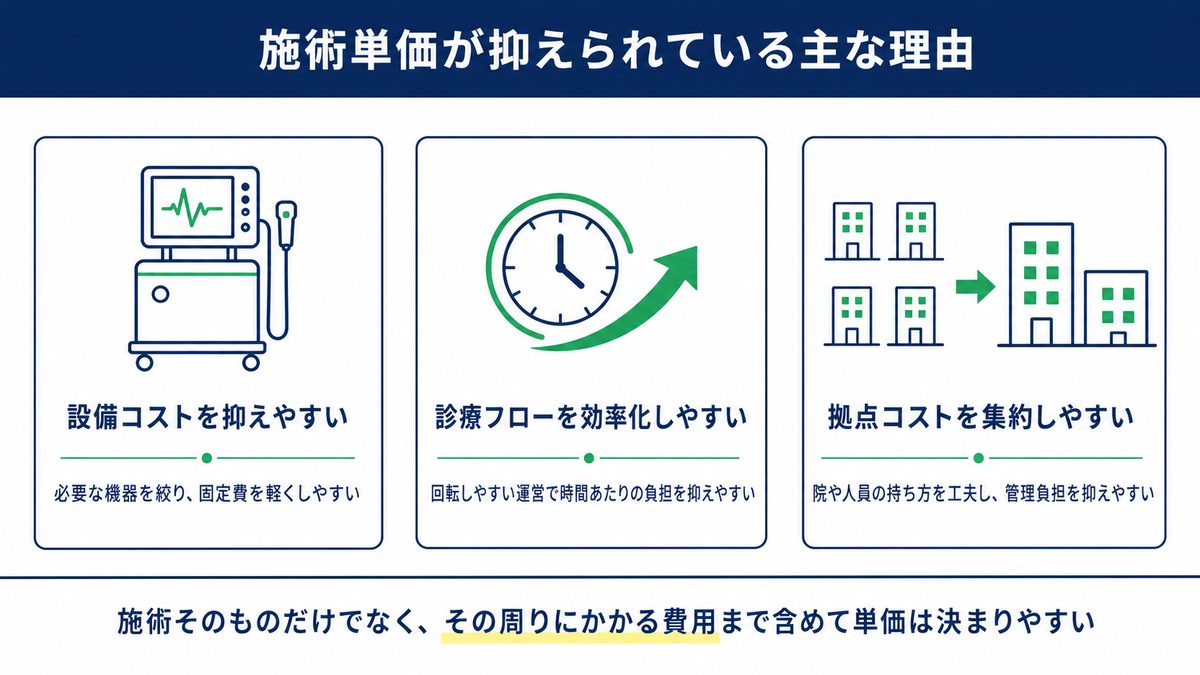 カミノクリニックの植毛料金が抑えられている3つの要素（設備コスト・診療フローの効率化・拠点コストの集約）