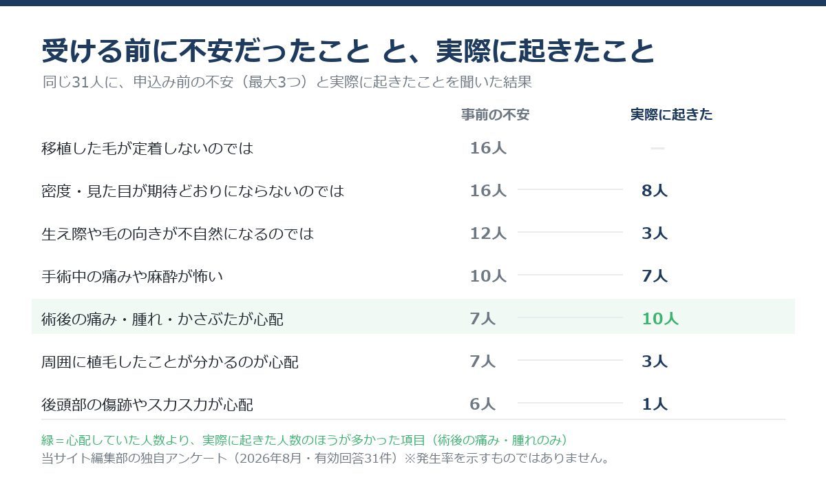 自毛植毛を受ける前に不安だったことと、実際に起きたことを経験者31人に聞いた比較表