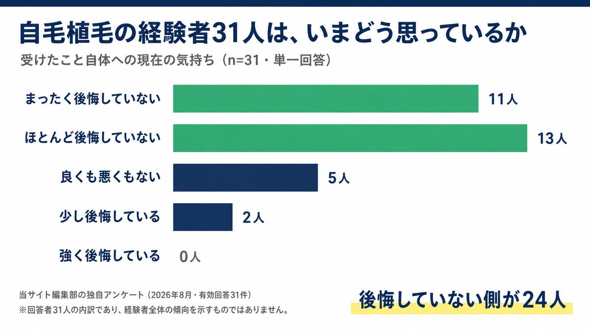 自毛植毛の経験者31人に受けたこと自体への気持ちを聞いた結果の横棒グラフ