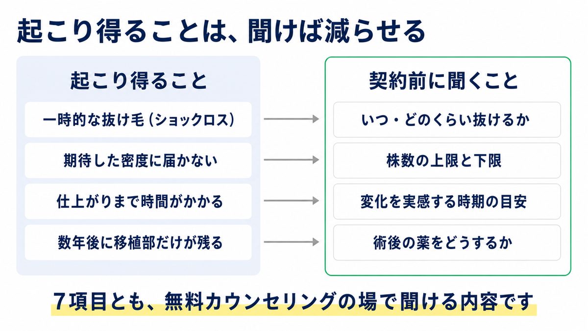 自毛植毛で起こり得ることと、契約前にカウンセリングで確認する項目を対応させた図